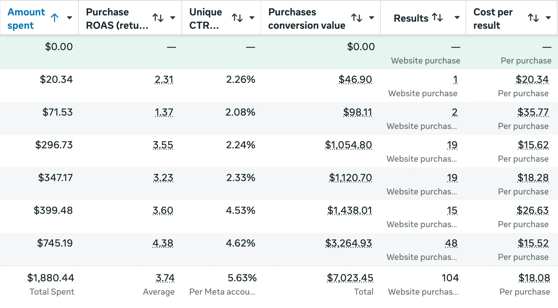 Ad returns ROAS statistics